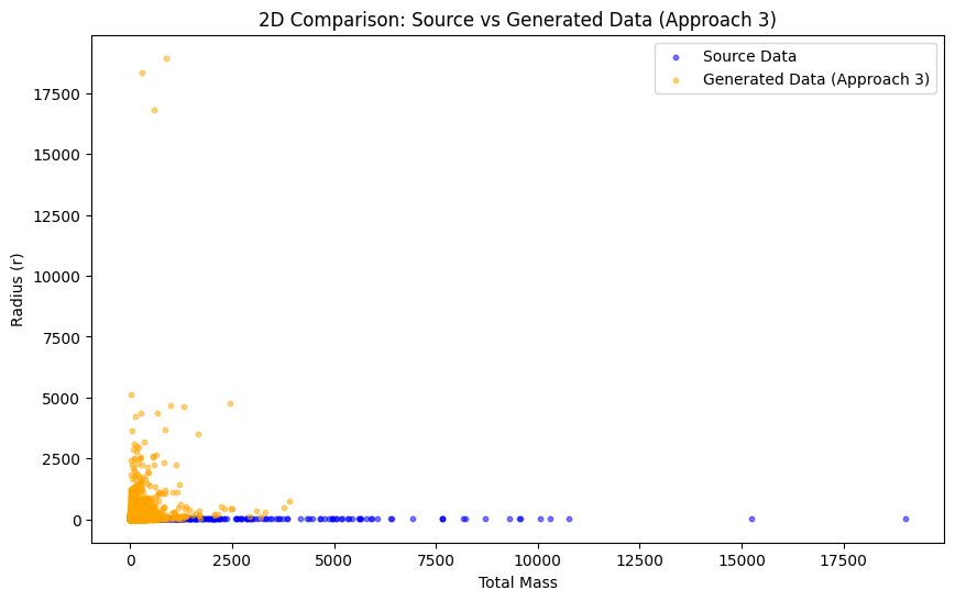 Result Approach 3 HIERARCHICAL BAYESIAN GENERATIVE MODEL